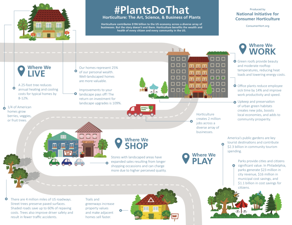 horticulture infographic